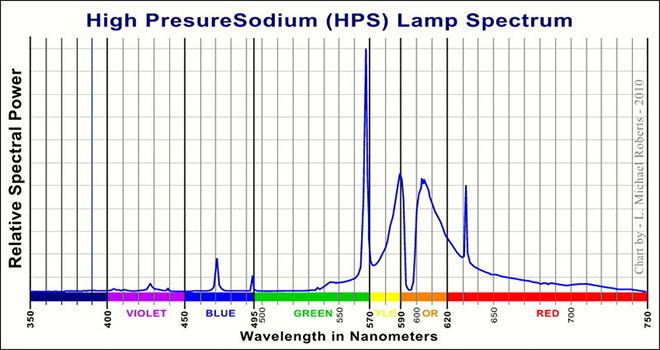 Espectro de lámpara de sodio de alta presión (HPS)