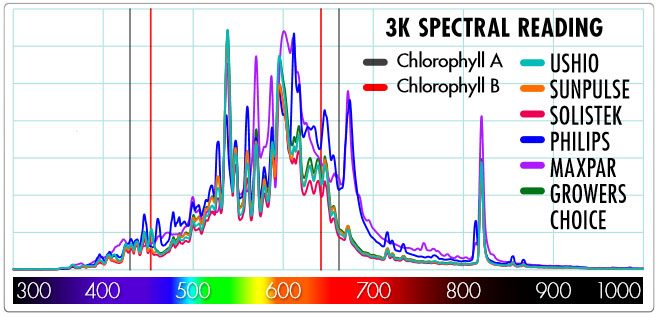 Lectura espectral de bombillas 3100k CMH