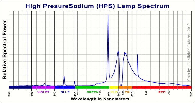 Espectro de color de la luz HPS promedio