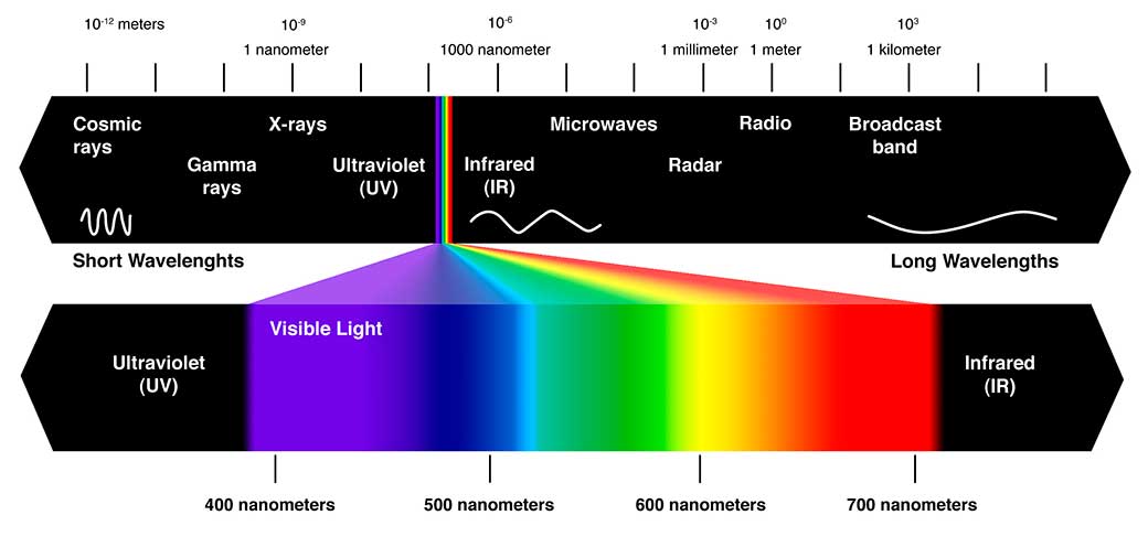 El espectro de la luz